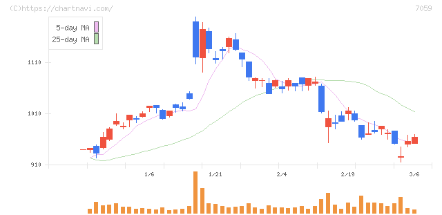 コプロ・ホールディングス(7059)の日足チャート