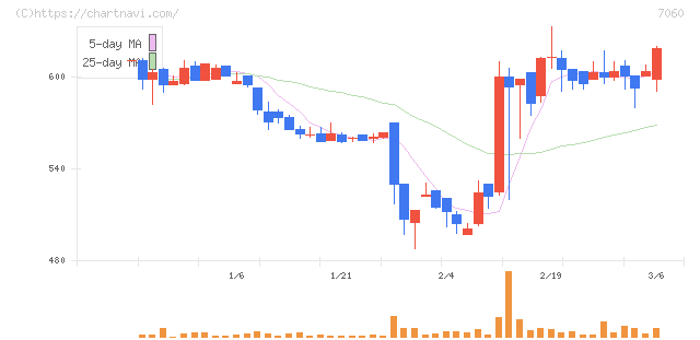 ギークス(7060)の日足チャート