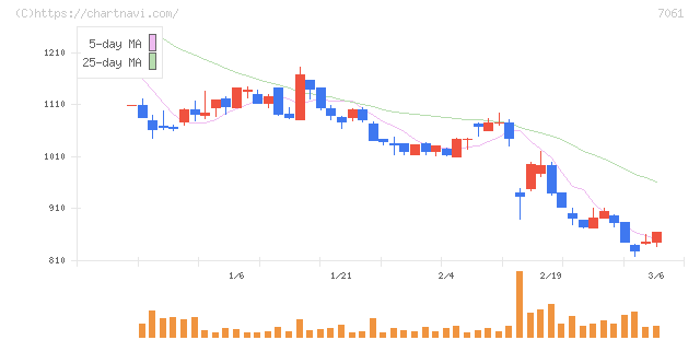 日本ホスピスホールディングス(7061)の日足チャート