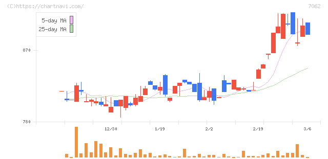 フレアス(7062)の日足チャート