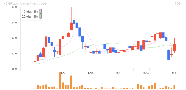ハウテレビジョン(7064)の日足チャート