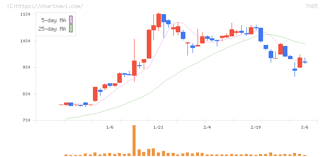 ユーピーアール(7065)の日足チャート