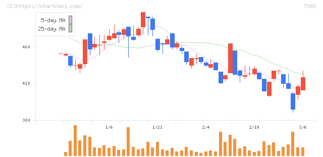 ピアズ(7066)の日足チャート
