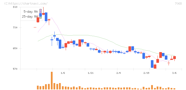 フィードフォースグループ(7068)の日足チャート