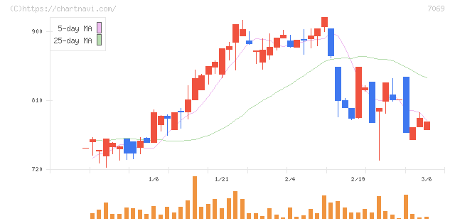 サイバー・バズ(7069)の日足チャート