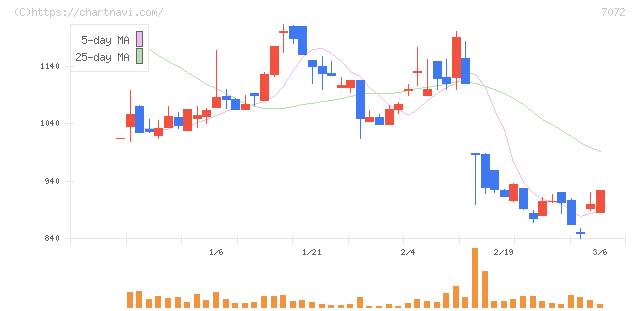 インティメート・マージャー(7072)の日足チャート