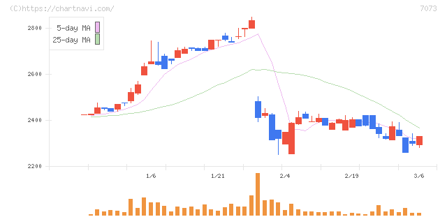 ジェイック(7073)の日足チャート