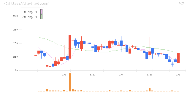 トゥエンティーフォーセブンホールディングス(7074)の日足チャート