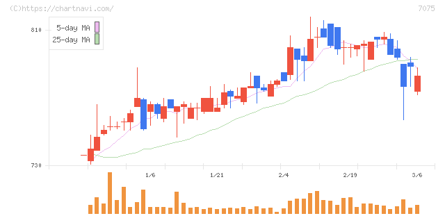 ＱＬＳホールディングス(7075)の日足チャート
