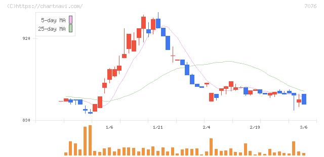 名南Ｍ＆Ａ(7076)の日足チャート