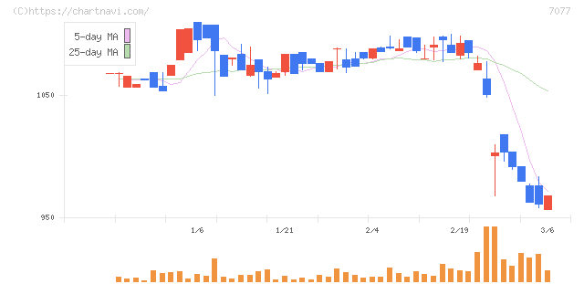ＡＬｉＮＫインターネット(7077)の日足チャート