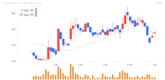 ＩＮＣＬＵＳＩＶＥ　Ｈｏｌｄｉｎｇｓ(7078)の日足チャート