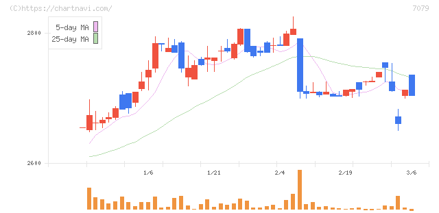 ＷＤＢココ(7079)の日足チャート