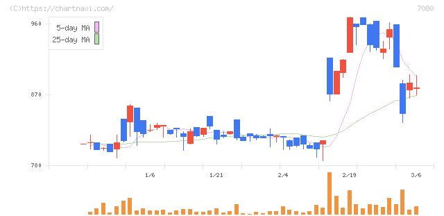 スポーツフィールド(7080)の日足チャート