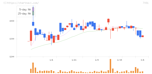 コーユーレンティア(7081)の日足チャート