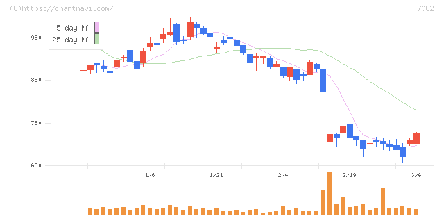 ジモティー(7082)の日足チャート