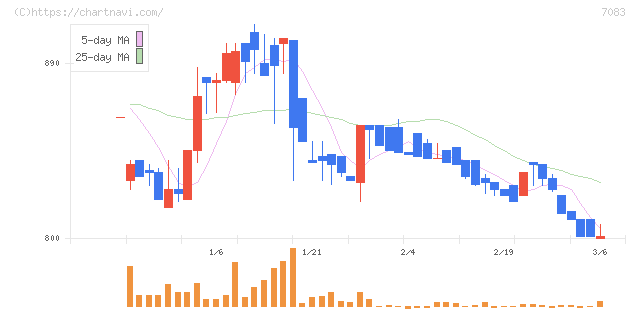 ＡＨＣグループ(7083)の日足チャート