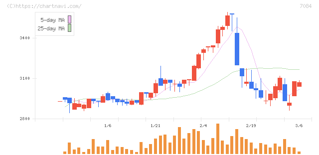 Ｓｍｉｌｅ　Ｈｏｌｄｉｎｇｓ(7084)の日足チャート