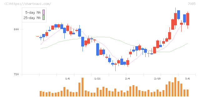 カーブスホールディングス(7085)の日足チャート