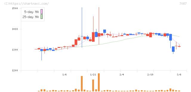 ウイルテック(7087)の日足チャート