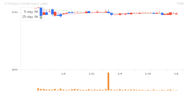 フォーラムエンジニアリング(7088)の日足チャート