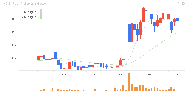 フォースタートアップス(7089)の日足チャート