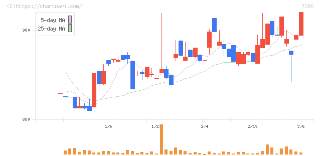 リグア(7090)の日足チャート