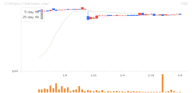 Ｆａｓｔ　Ｆｉｔｎｅｓｓ　Ｊａｐａｎ(7092)の日足チャート