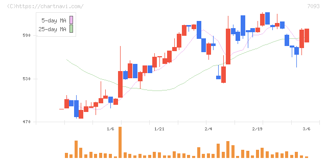 アディッシュ(7093)の日足チャート