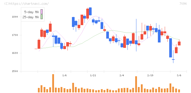 ＮｅｘＴｏｎｅ(7094)の日足チャート