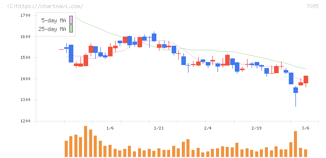 Ｍａｃｂｅｅ　Ｐｌａｎｅｔ(7095)の日足チャート