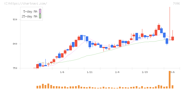 ステムセル研究所(7096)の日足チャート