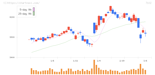 日本車輌製造(7102)の日足チャート