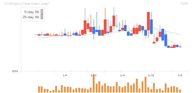 三菱ロジスネクスト(7105)の日足チャート