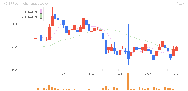 クラシコム(7110)の日足チャート
