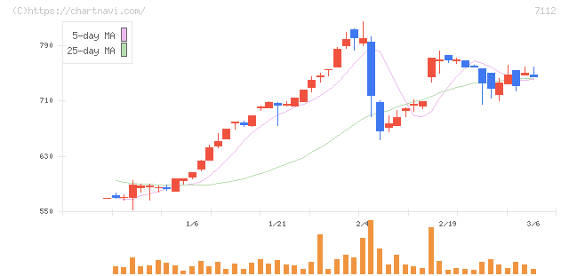 キューブ(7112)の日足チャート