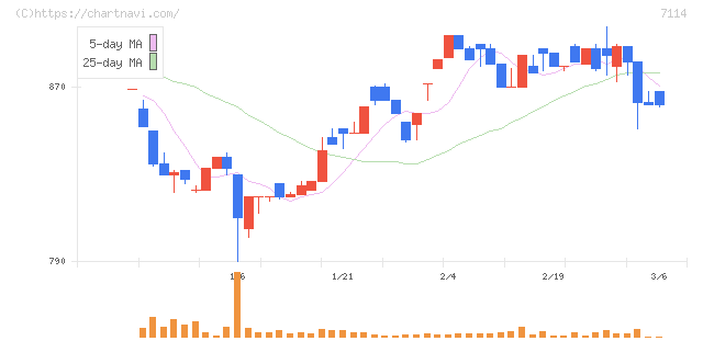 フーディソン(7114)の日足チャート