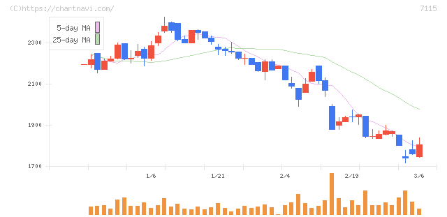 アルファパーチェス(7115)の日足チャート