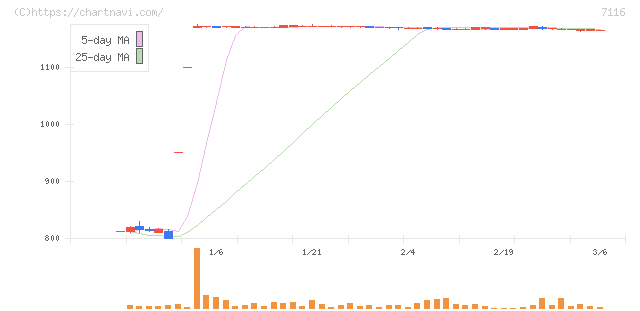 ダイワ通信(7116)の日足チャート