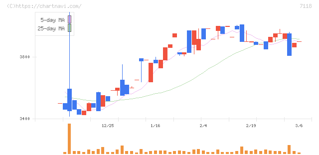 伸和ホールディングス(7118)の日足チャート