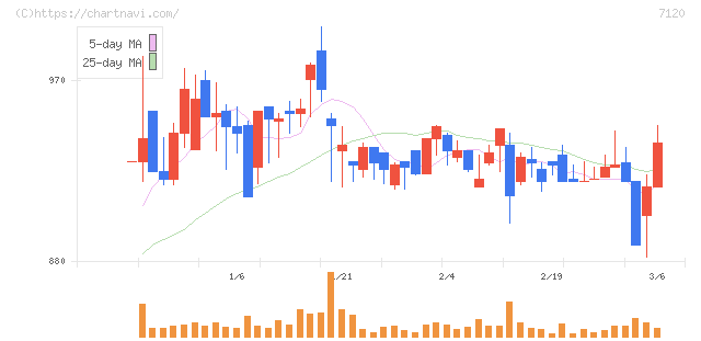 ＳＨＩＮＫＯ(7120)の日足チャート