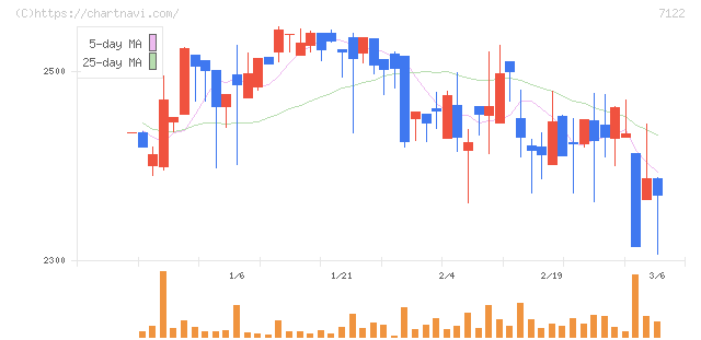 近畿車輛(7122)の日足チャート