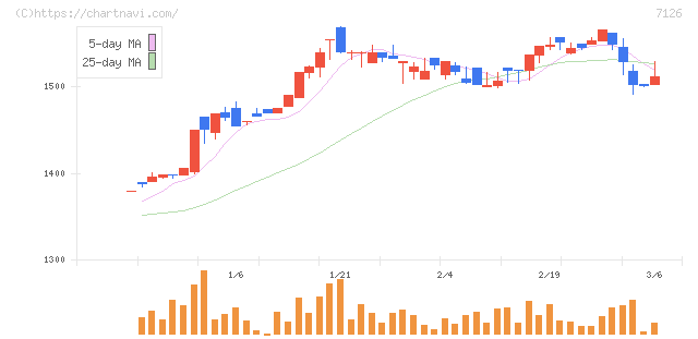 グローバルスタイル(7126)の日足チャート