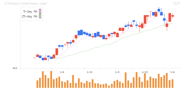 一家ホールディングス(7127)の日足チャート