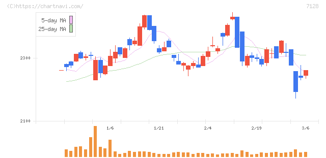 ユニソルホールディングス(7128)の日足チャート