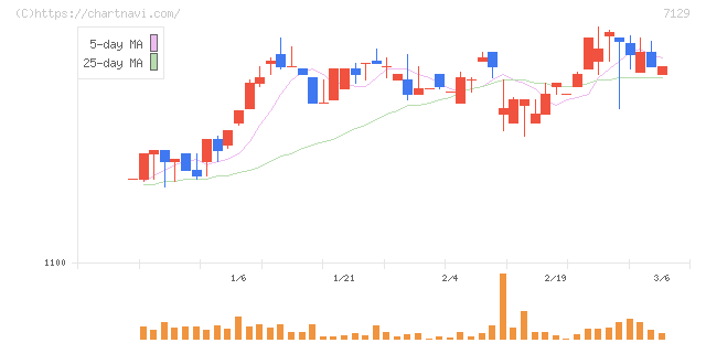 ミアヘルサホールディングス(7129)の日足チャート