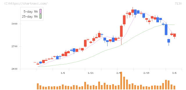 ヤマエグループホールディングス(7130)の日足チャート