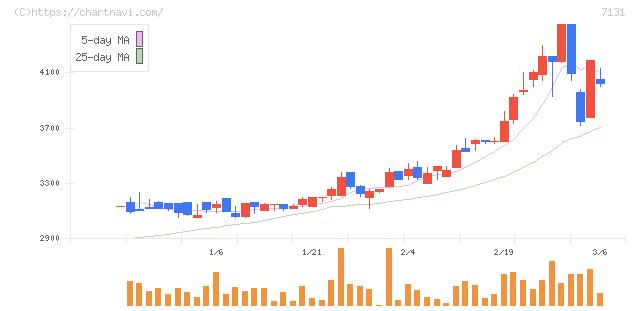 のむら産業(7131)の日足チャート