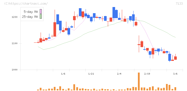 ＨＹＵＧＡ　ＰＲＩＭＡＲＹ　ＣＡＲＥ(7133)の日足チャート