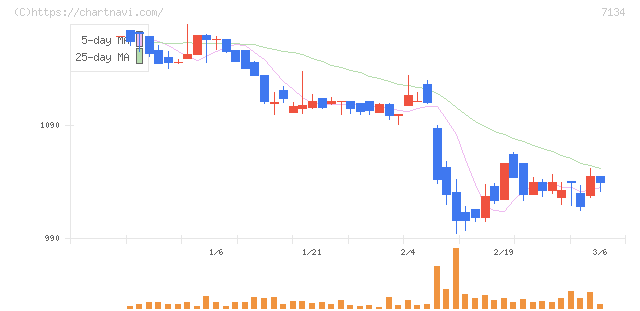 アップガレージグループ(7134)の日足チャート